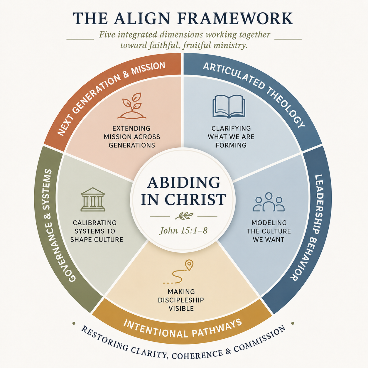 The ALIGN framework — five dimensions around a center reading Abiding in Christ, John 15:1–8